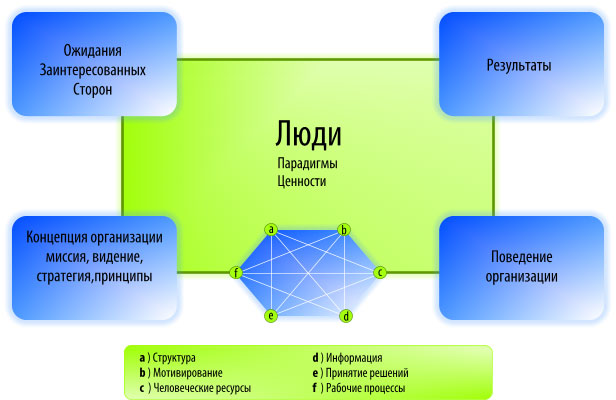 Модель внутренней среды организации